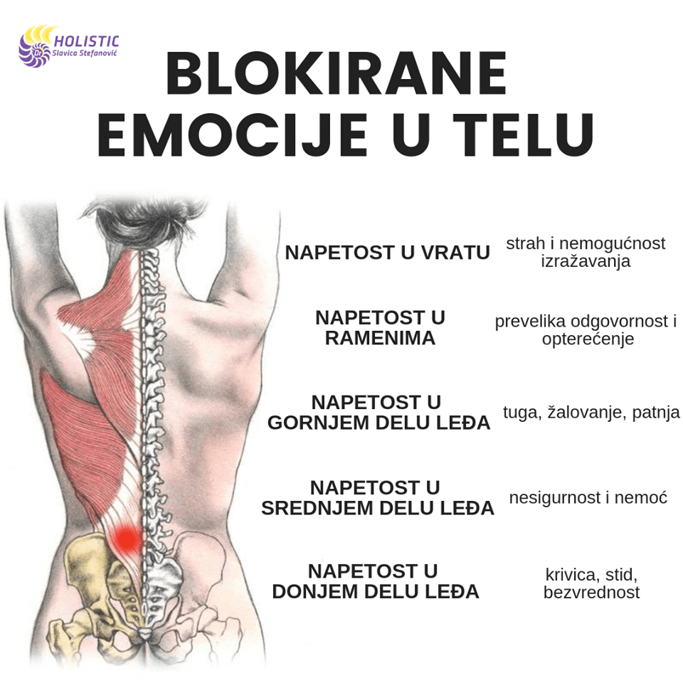 blokirane emocije u telu