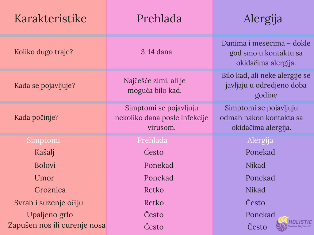 kako razlikovati alergije i prehlade